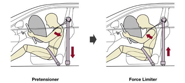 The 1981 Mercedes-Benz S-Class was the first to use seatbelt pretensioners, which use an explosive pyrotechnic force like that in airbags to tighten the belt pre-emptively when sensors detect a collision.